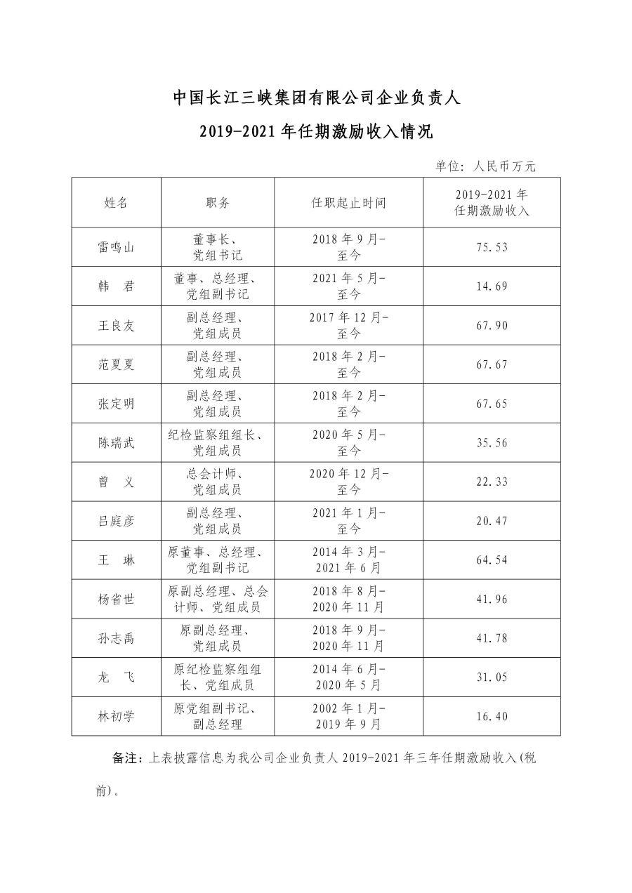 2 中國長(zhǎng)江三峽集團(tuán)有限公司企業(yè)負(fù)責(zé)人2019-2021年任期激勵(lì)收入情況 2 中國長(zhǎng)江三峽集團(tuán)有限公司企業(yè)負(fù)責(zé)人2019-2021年任期激勵(lì)收入情況